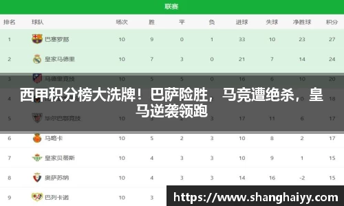 西甲积分榜大洗牌！巴萨险胜，马竞遭绝杀，皇马逆袭领跑